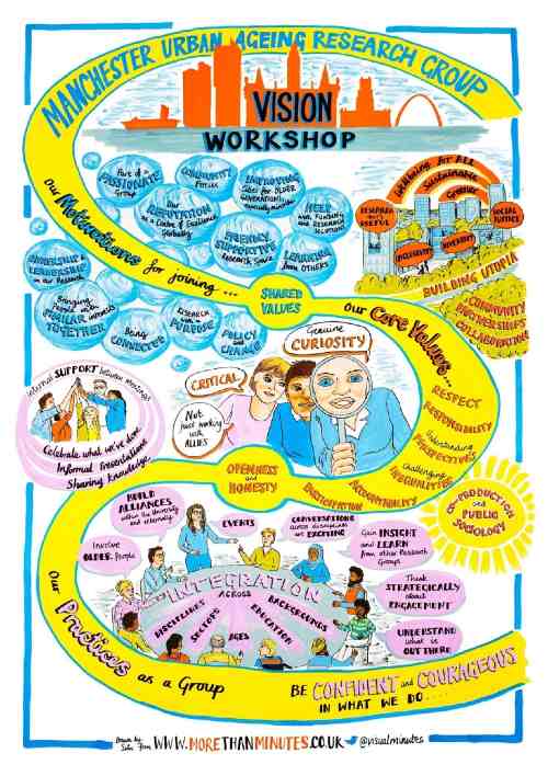 Infographic of the Manchester Urban Ageing Research Group Vision Workshop showing values, motivations, and practices like curiosity, inclusion, and community research.
