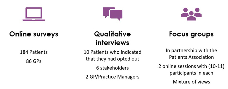 Activities poster showing results from online surveys, qualitative interviews and focus groups.