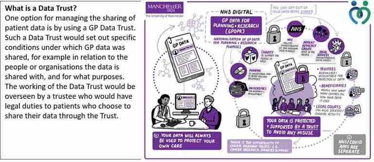 What is Data Trust infographic poster showing the process for the sharing of GP data.